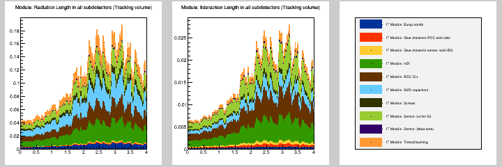 Module: MB in all subdetectors (Tracking volume)